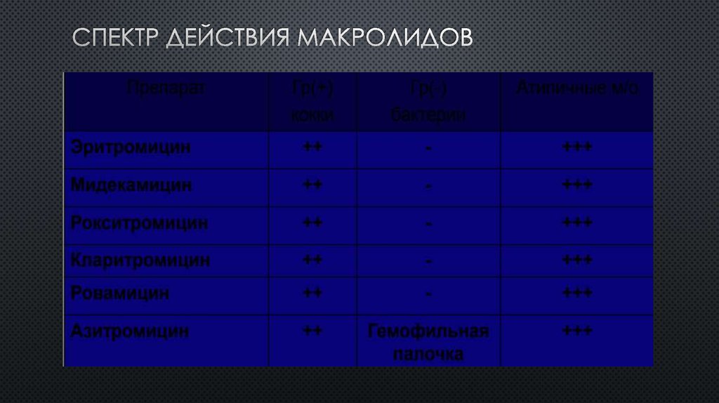 Диапазон действия. Макролиды спектр действия. Сектор действия макролиды. Спектр антимикробного действия макролидов. Макролиды спектр противомикробного действия.