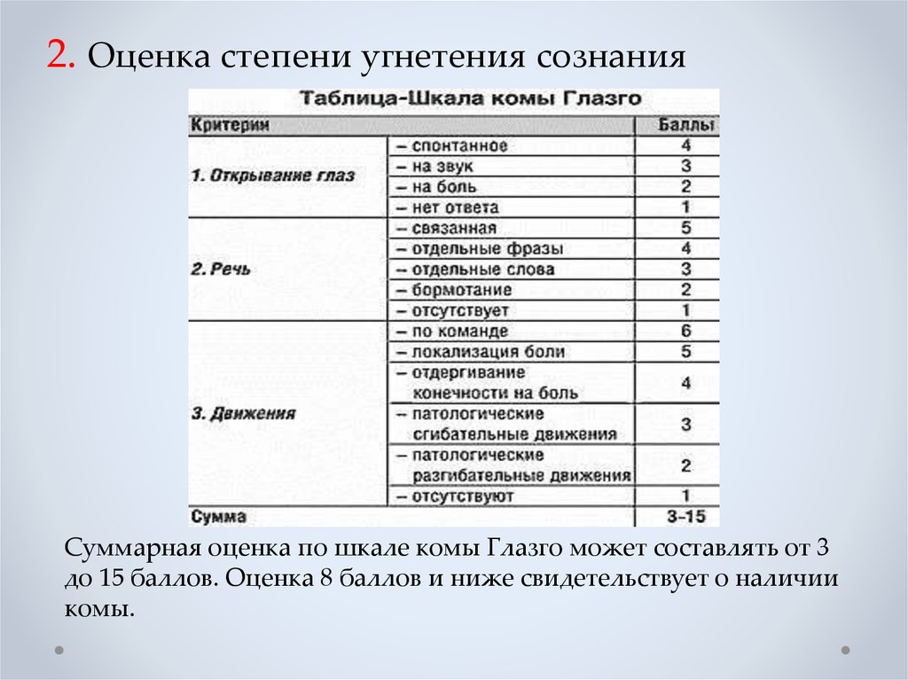 Сумма баллов по шкале глазго менее восьми. Степени угнетения сознания шкала Глазго. Оценка степени угнетения сознания. Шкала для неврологических больных. Оценка степени угнетения сознания по шкале Глазко.