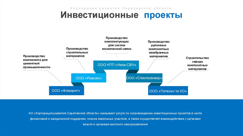 Сайт корпорации развитие. Презентация корпорации развития. Инвестиционные проекты Саратовской области. Стратегия развития Саратовской области. Перспективы развития Саратовской области.