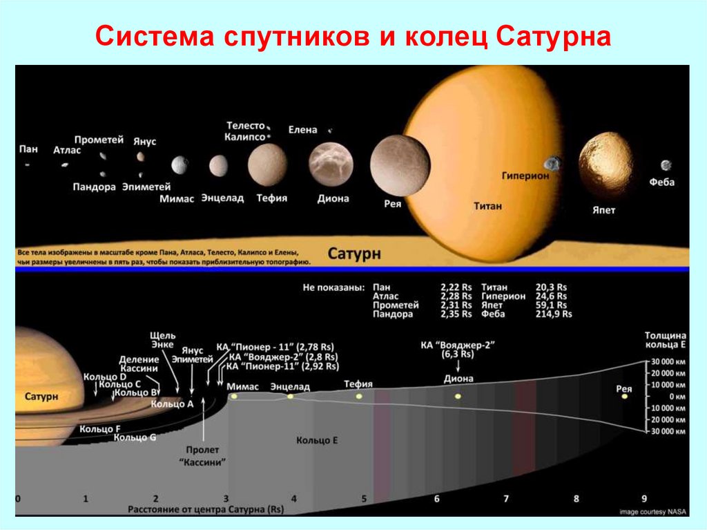 Система спутников и колец Сатурна