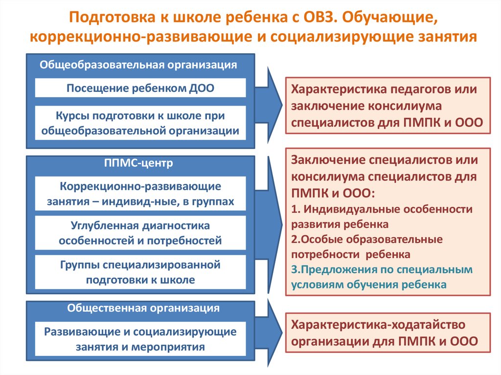 План коррекционно развивающей работы с ребенком с овз