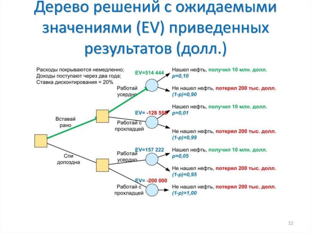 Элемент системы дерево. Технология дерево решений. Дерево решений менеджмент. Структурный анализ дерево решений. Алгоритм классификации дерево решений.