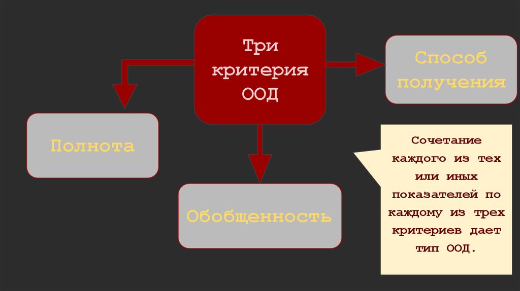 Основа действия. Ориентировочная основа действия. Ориентировочная основа действия (ООД). Типы ориентировочной основы действия. Типы ориентировочной основы деятельности.