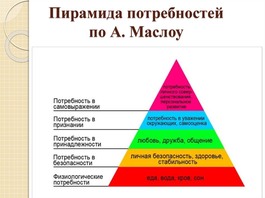 Основные уровни удовлетворения потребностей. 5 Ступеней Маслоу. Пирамида потребностей Маслоу. Пирамида Абрахама Маслоу 5 ступеней. Треугольник потребностей человека Маслоу.