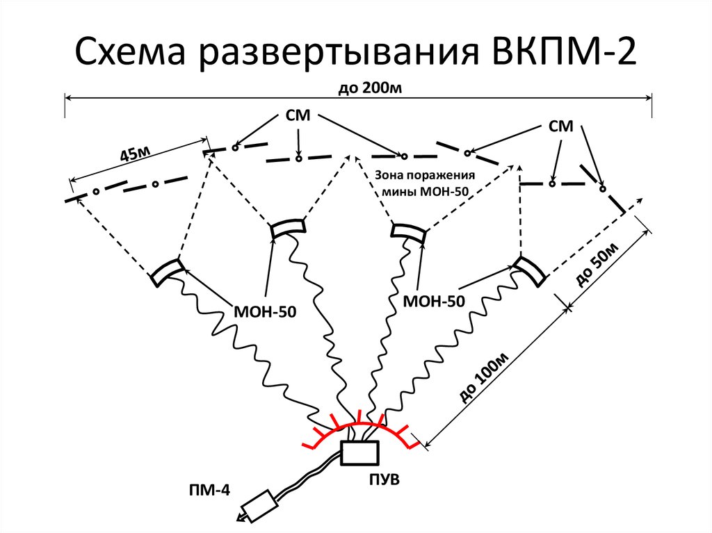Схема развертывания ВКПМ-2