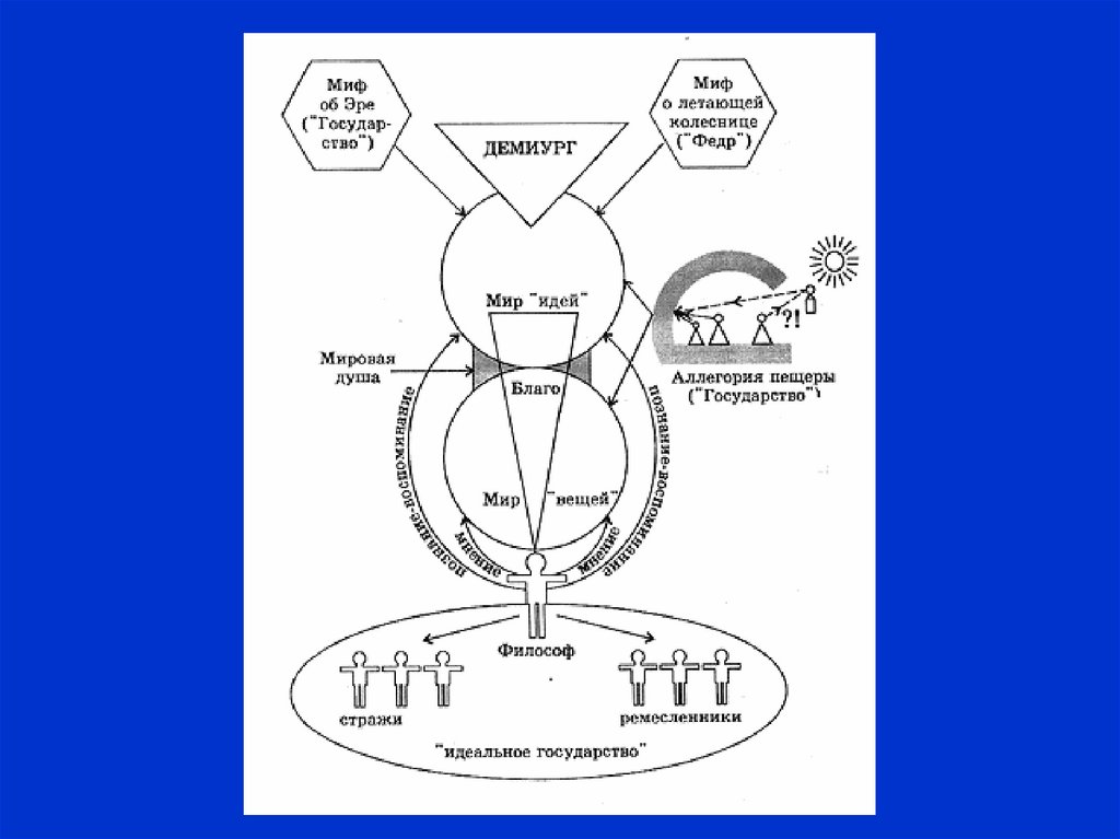 Вещь платона. Идеи Платона схема. Учение Платона схема. Мир идей Платона схема. Теория идей Платона схема.