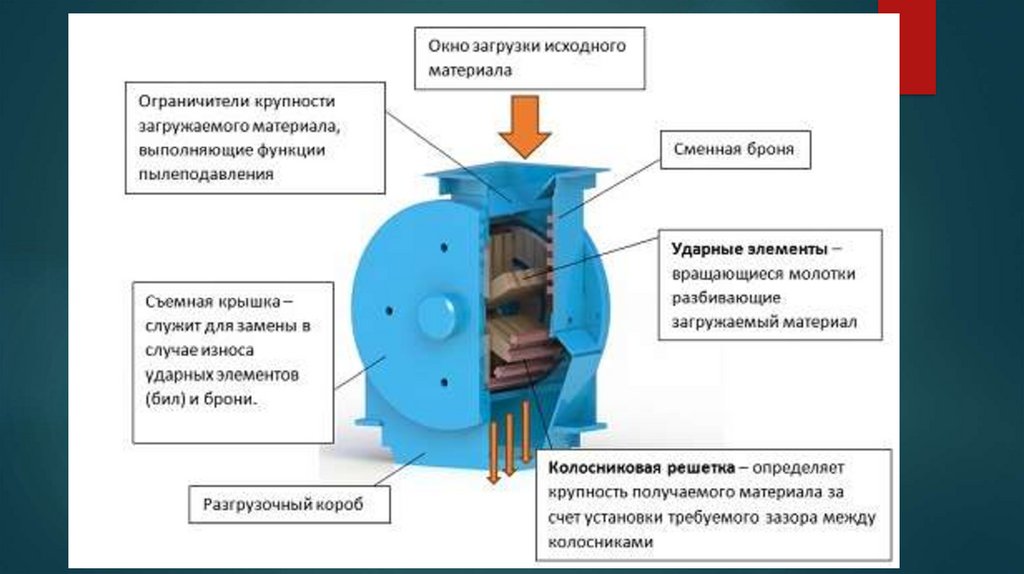 Принципы дробления. «Молотковой дробилки МПС-150. Молотковая дробилка схема принцип действия. Молотковая дробилка устройство и принцип работы. Конструкция принцип молотковой дробилки.