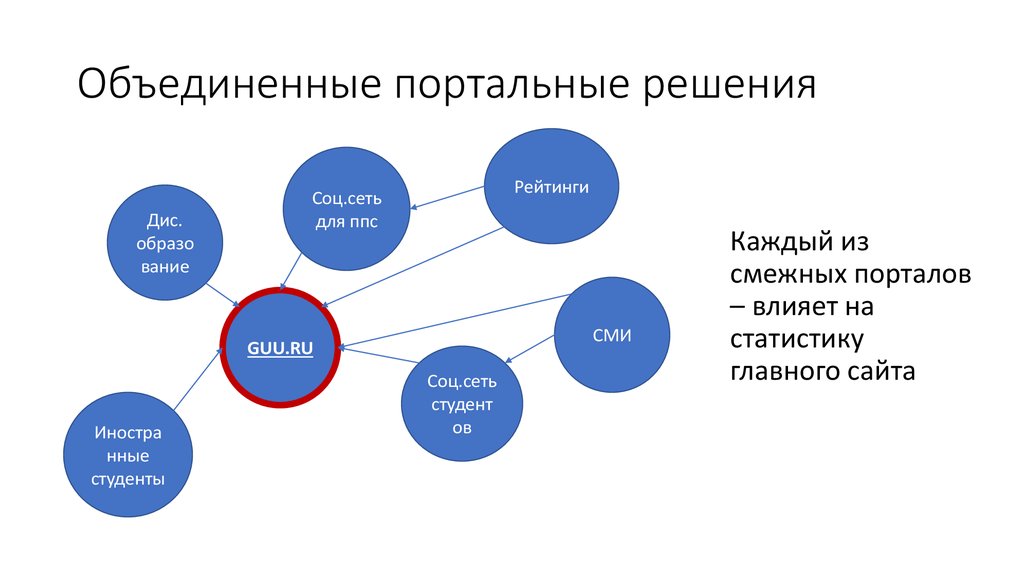 Управленческая среда. Портальные решения.