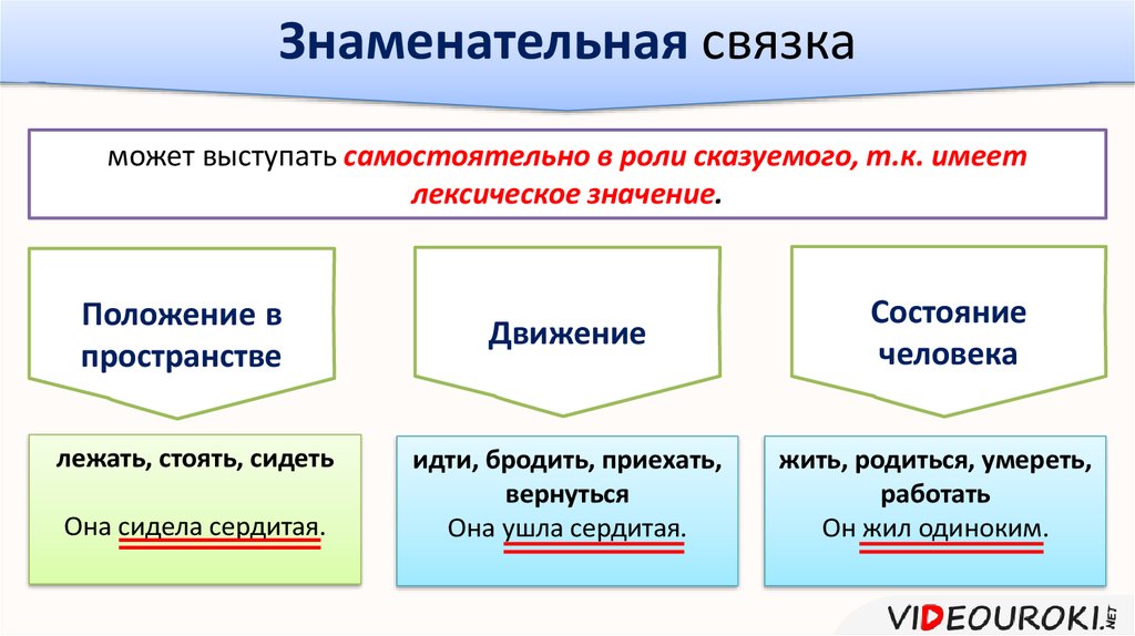 Связки сказуемого. Типы связок в составном именном сказуемом. На какие вопросы отвечает составное именное сказуемое. Составное именное сказуемое в немецком языке. Однородные составные именные сказуемые.