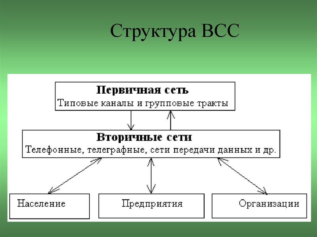 Структура ВСС