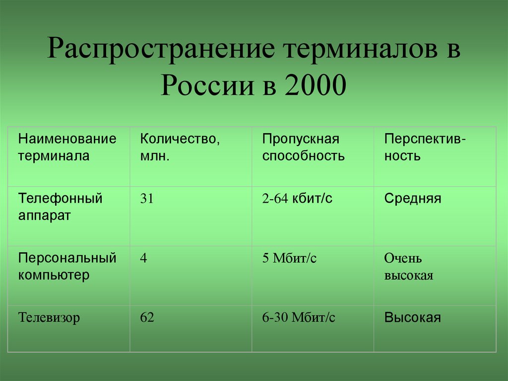 Распространение терминалов в России в 2000
