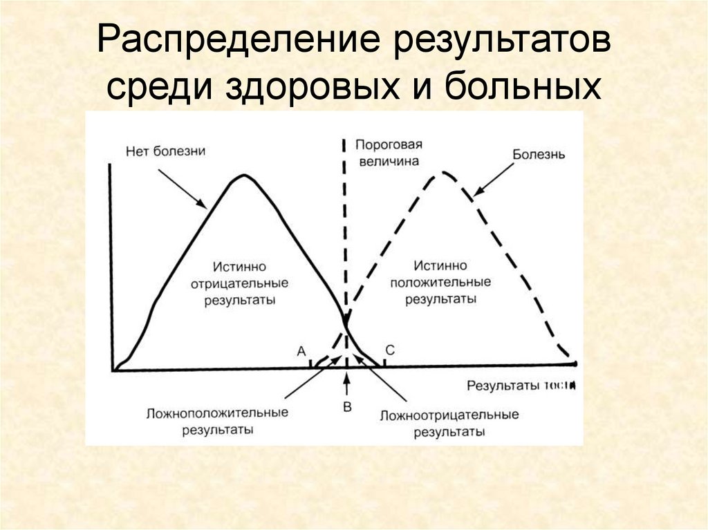 Распределение результатов. Распределение результатов теста. Распределение результатов труда. Больной среди здоровых схема.