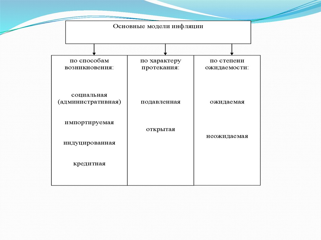 Основные проявления инфляции