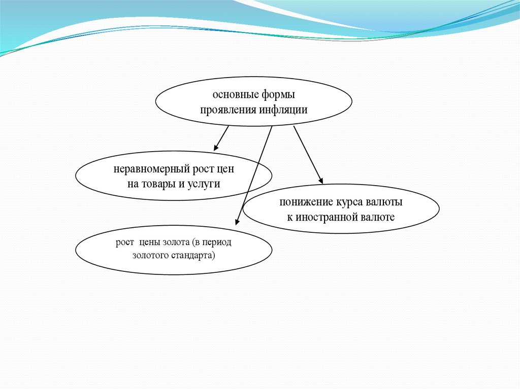 Основные проявления инфляции