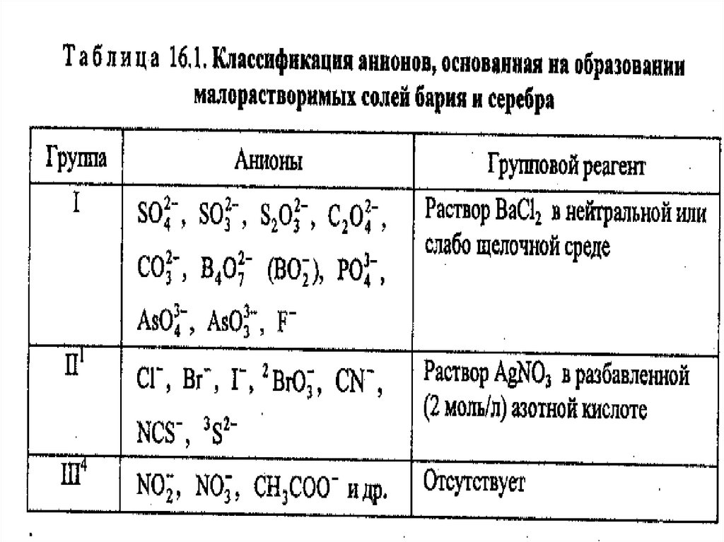 Первая группа анионов. Классификация анионов по аналитическим группам. Классификация анионов в аналитической химии. Классификация анионов и групповые реагенты. Схема анализа анионов.