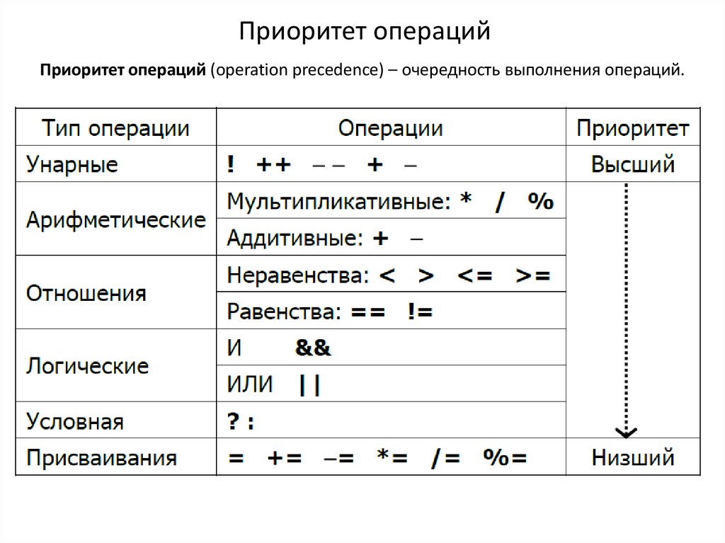 Приоритет операций c