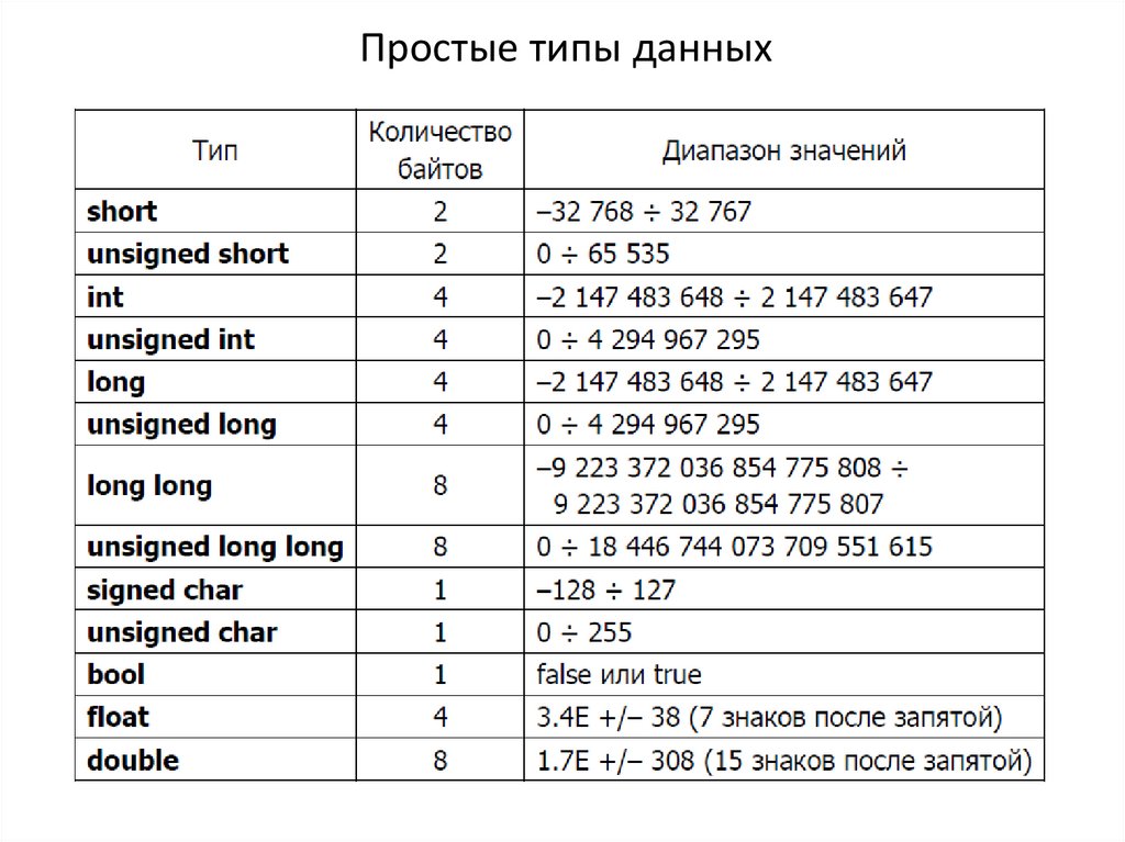 Типы данных и их прически