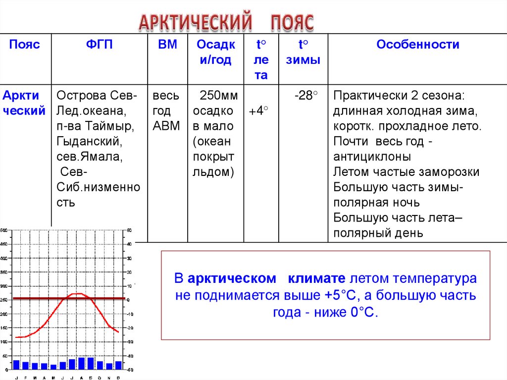 Арктический пояс осадки. Арктический пояс характеристика. Характеристика арктическогпояса. Характеристикиарктическрго пояса. Арктический климат характеристика.