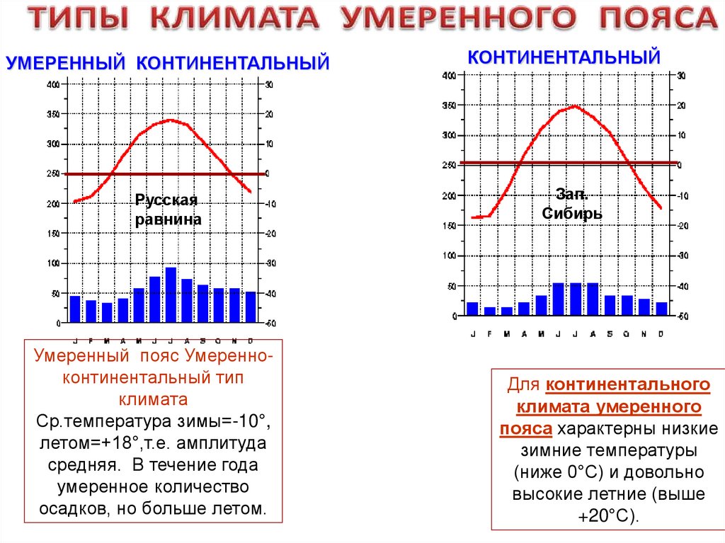 С помощью климатических диаграмм определите тип климата