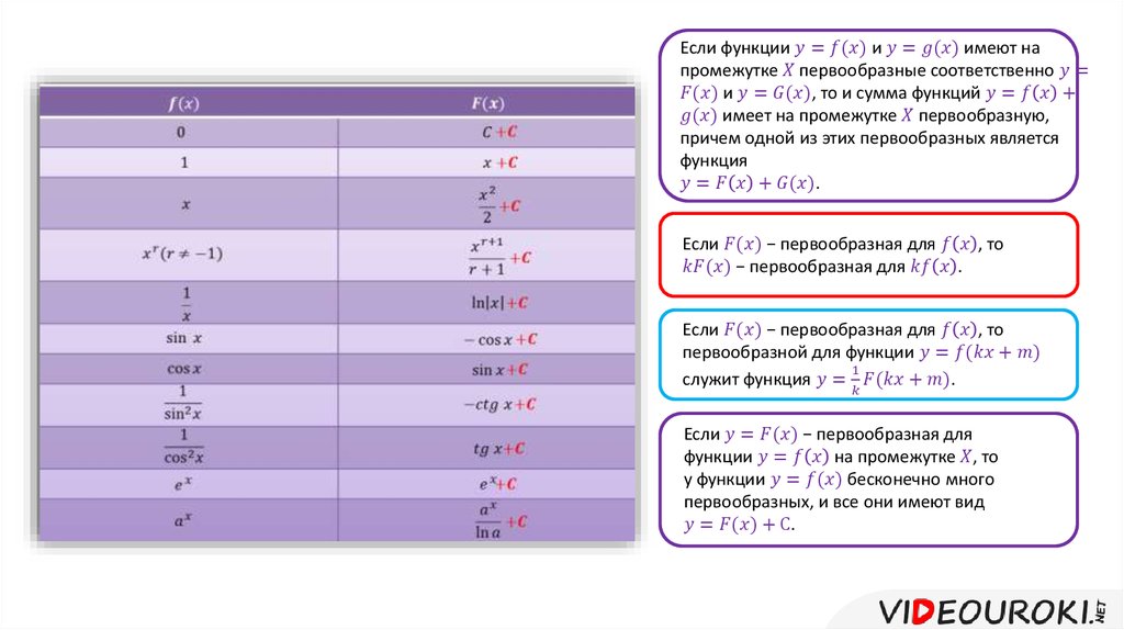 Первообразная 11 класс презентация