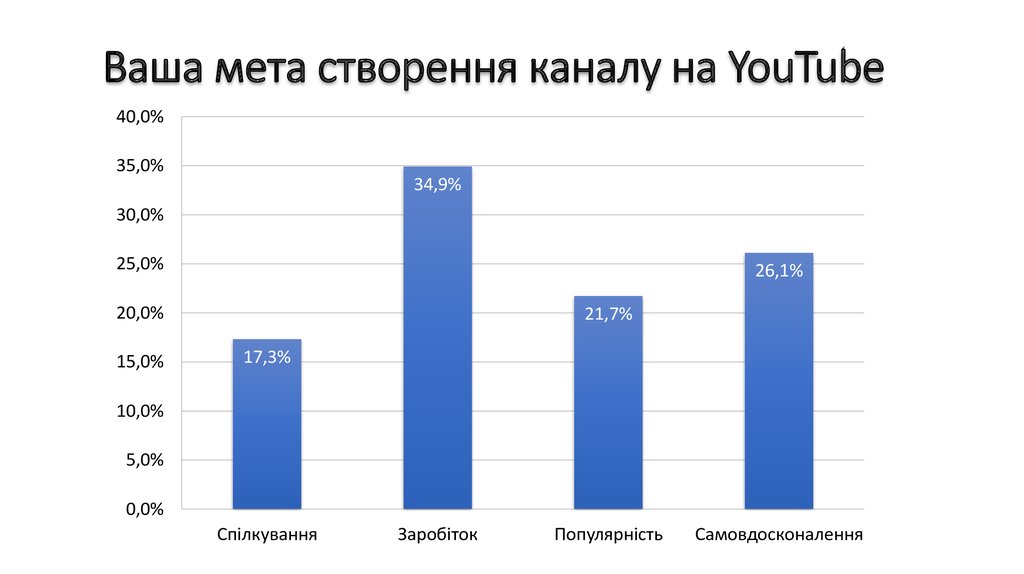 Ваша мета створення каналу на YouTube