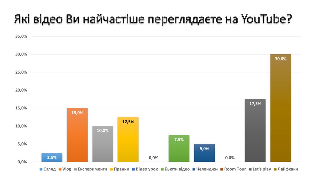 Які відео Ви найчастіше переглядаєте на YouTube?