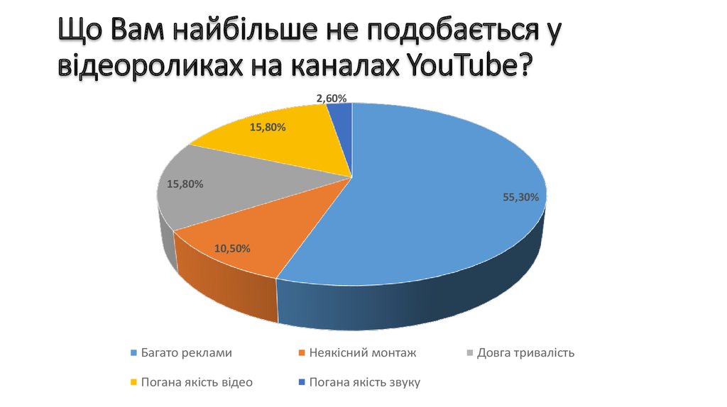 Що Вам найбільше не подобається у відеороликах на каналах YouTube?