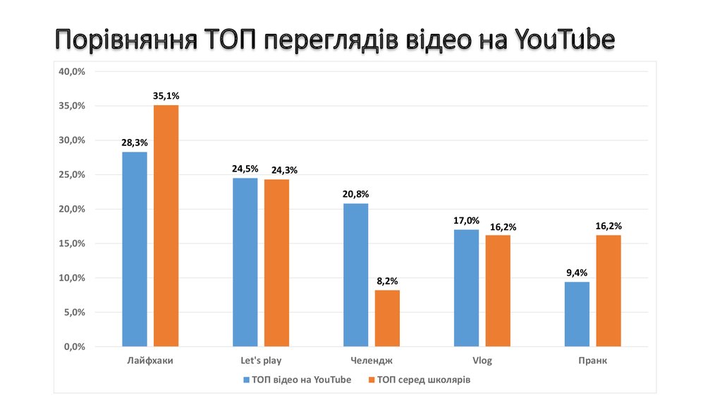 Порівняння ТОП переглядів відео на YouTube