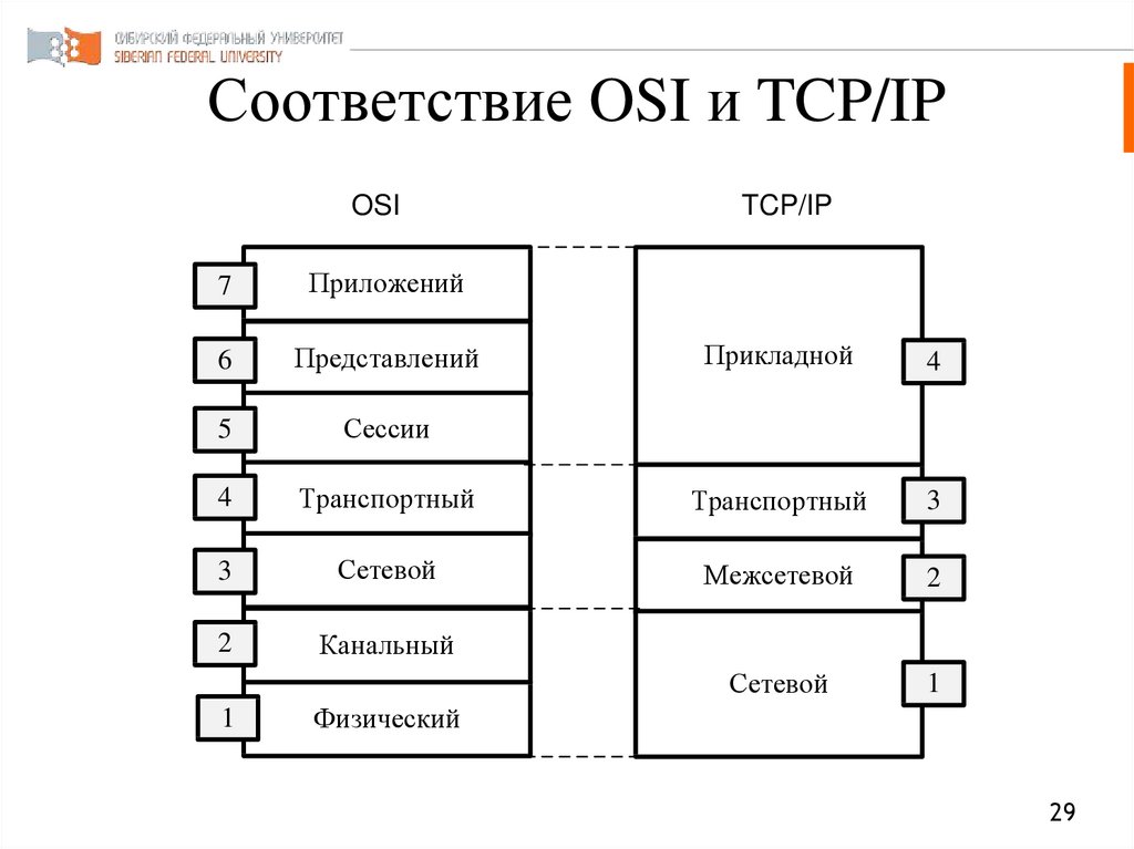 Соответствие OSI и TCP/IP