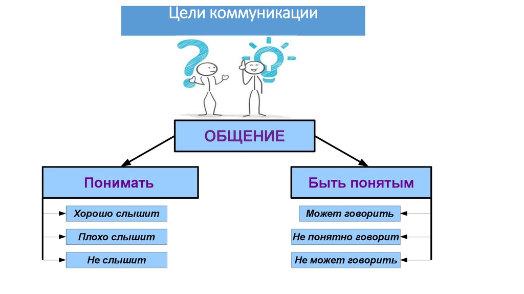 Цели общения человека. Коммуникация презентация. Коммуникация как понимание. Схема цели общения. Общение как понимание.