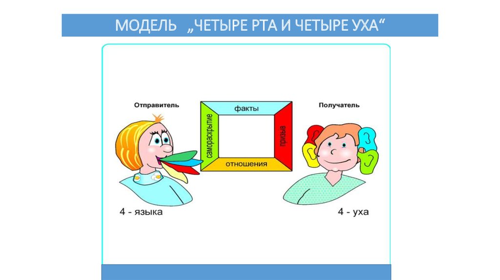 Модель 4. Модель четыре уха 4 аспекта. Модель 4 уха в коммуникациях. Коммуникативный квадрат модель четыре рта и четыре уха. Модель 4 уха Шульца фон Туна.