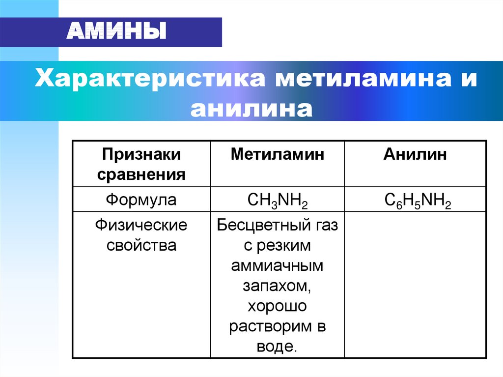 Выберите два утверждения справедливые для метиламина. Характеристика метиламина и анилина. Физические свойства метиламин анилин. Химические свойства метиламина таблица. Физические свойства метиламина и анилина.