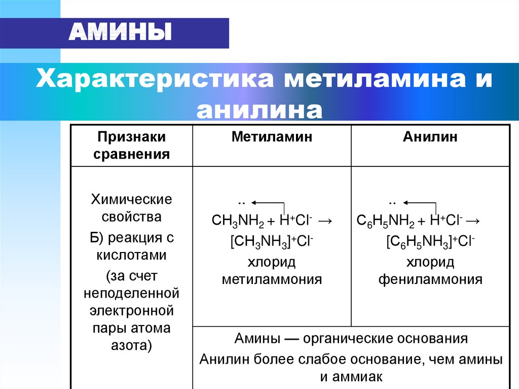 Метиламин среда раствора ph. Химические свойства анилина таблица. Анилин h2 катализатор. Химические свойства Аминов взаимодействие. Амины метиламин формула.