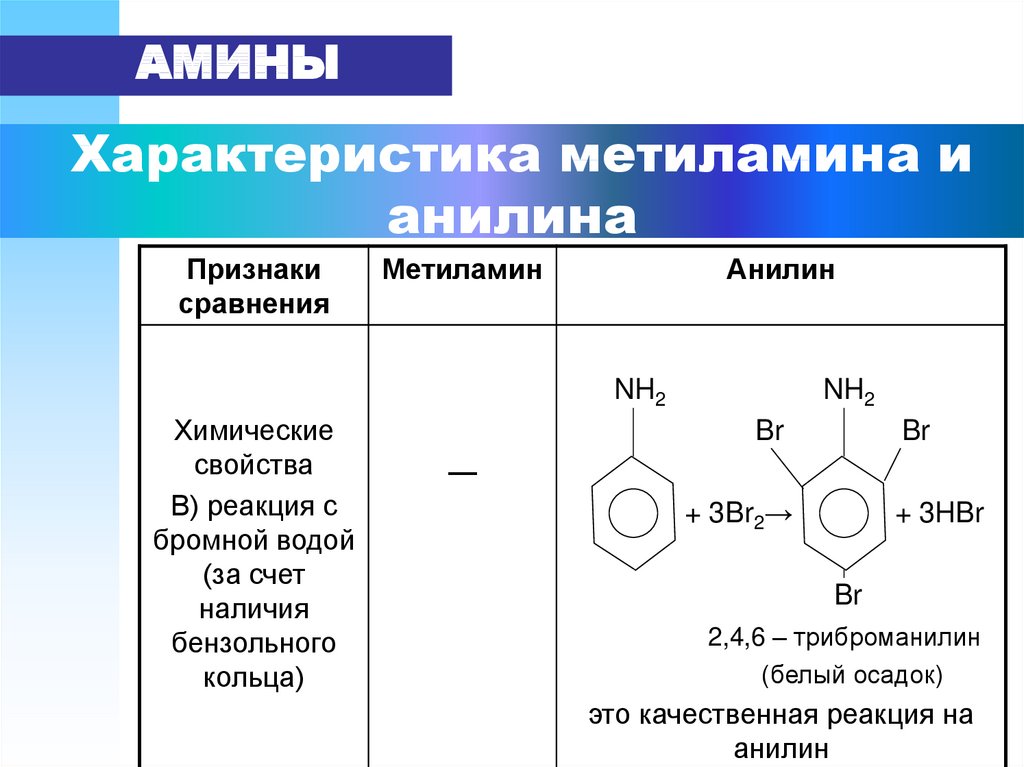 Химические свойства бромной воды. Бензольное кольцо и nh2. Анилин и метиламин реакция. Реакция метиламина с бромной водой. Анилин аммиак метиламин таблица.