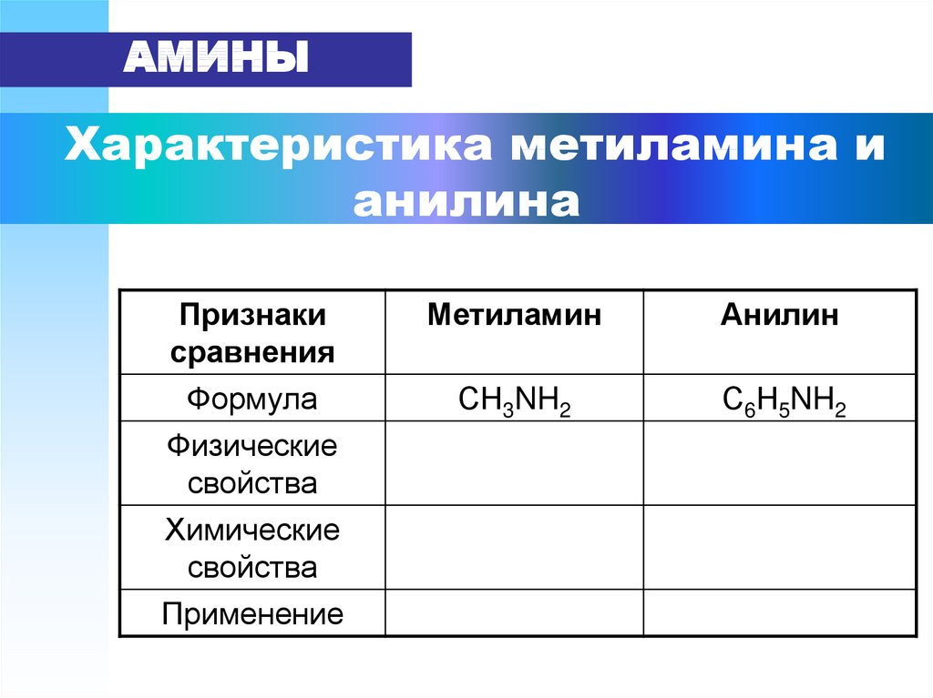 Выберите два утверждения справедливые для метиламина. Сравнительная таблица метиламина и анилина. Характеристика метиламина и анилина. Метиламин и анилин. Признаки метиламина.