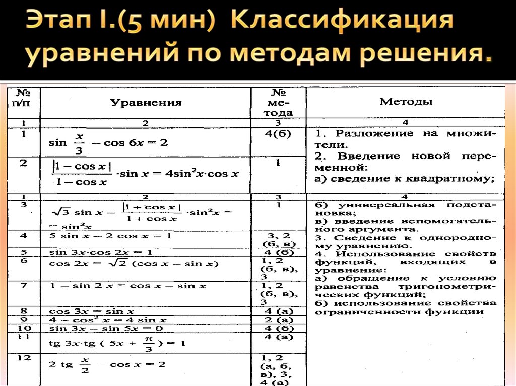 Классификация уравнений