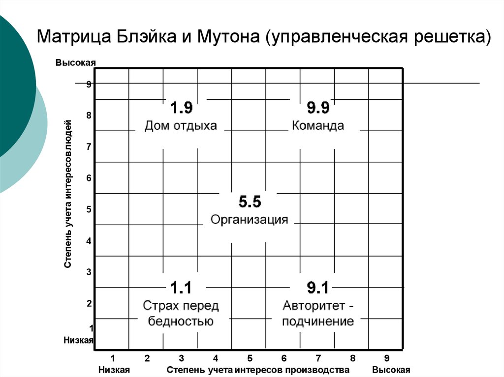 Схема с пятью типами управления р блейка и дж моутона менеджерская матрица