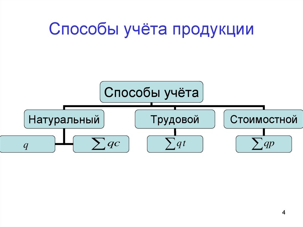 Способы учета. Методы учета продукции в статистике. Натуральный метод учёта оф. По способу учёта фактов. Метод учетных площадей.