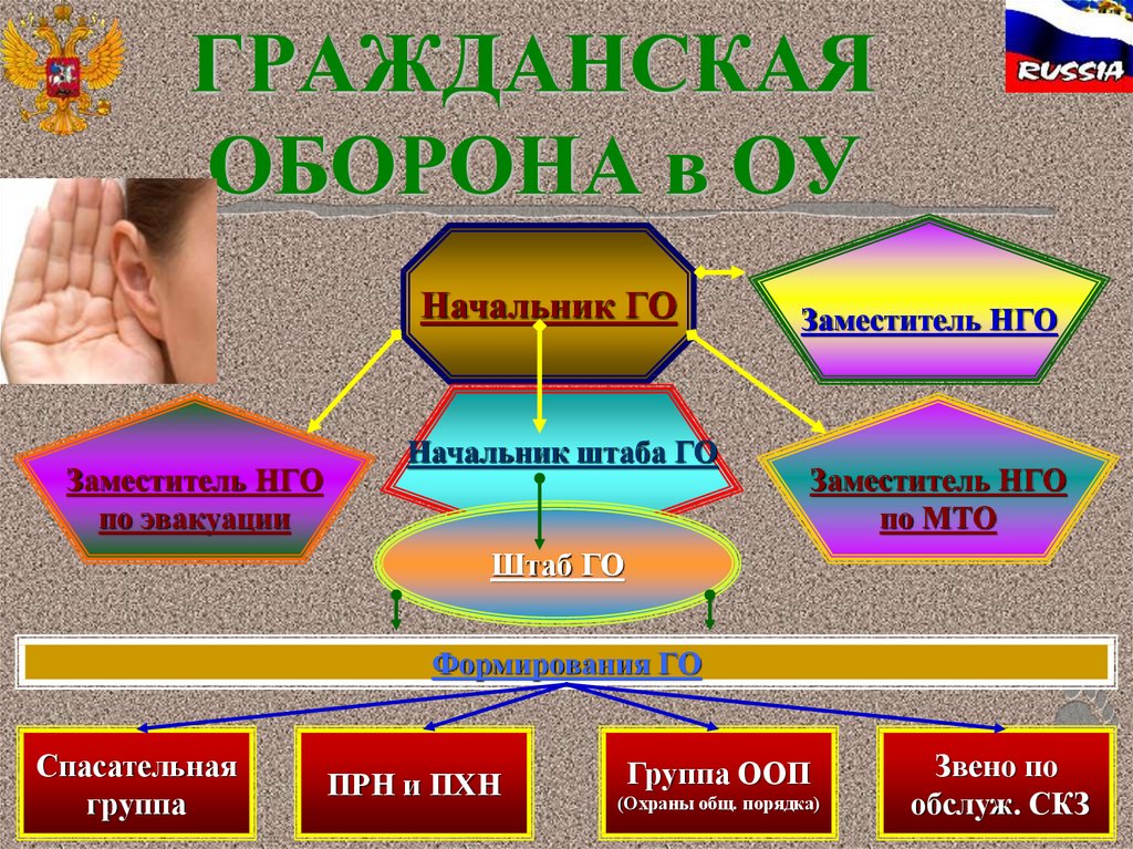 Гражданская оборона составная