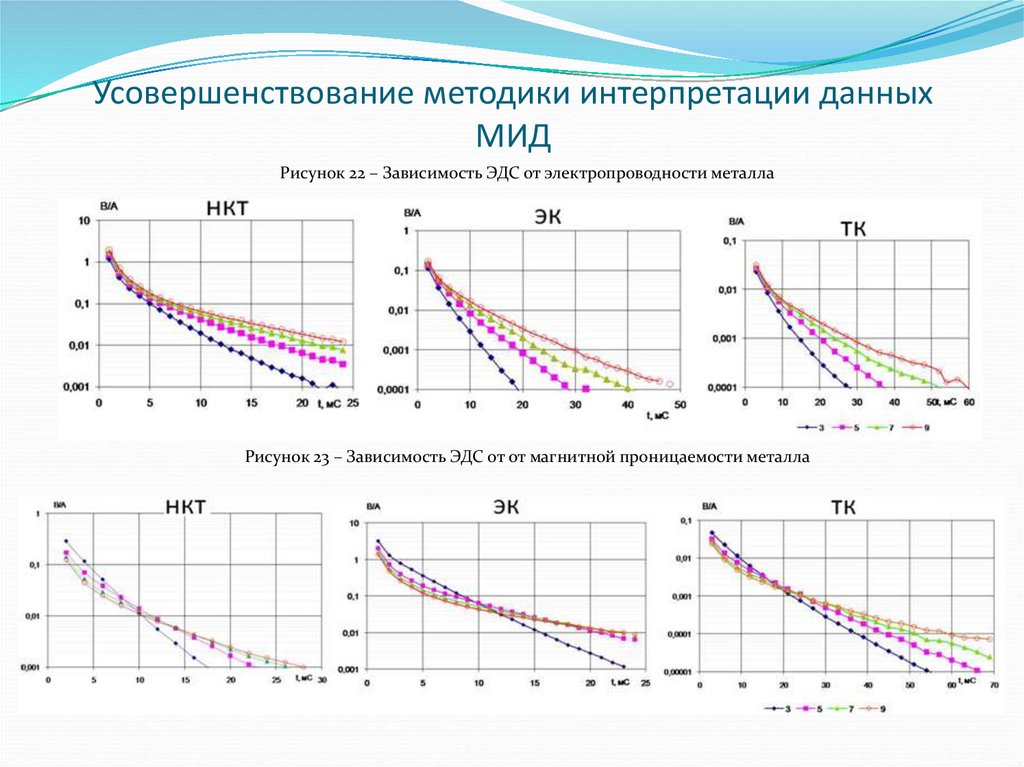 Методики интерпретации