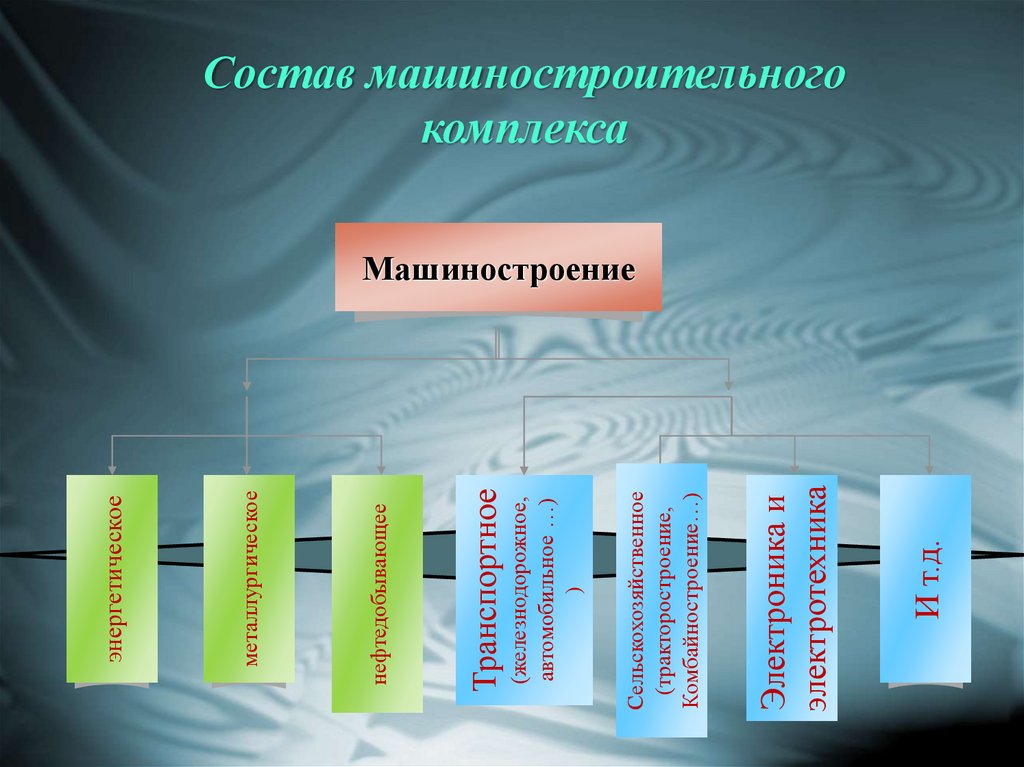 Отрасли машиностроительного комплекса. Состав машиностроительного комплекса 9 класс. Состав машиностроительного комплекса 9 класс география. Состав машиностроения. Состав комплекса машиностроения.