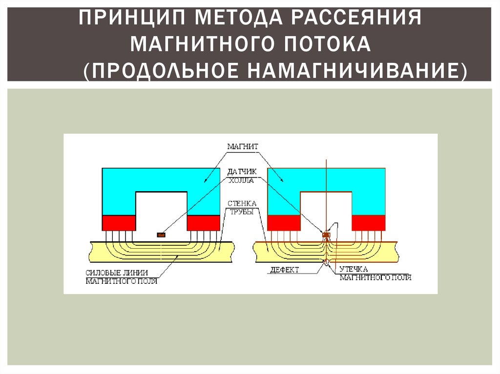 Принцип работы магнитного. Принцип работы магнитного стола. Рассеяния магнитного потока для электромагнитного контроля.. Прибор рассеяния магнитного потока для электромагнитного контроля.. Метод рассеяния магнитного потока.