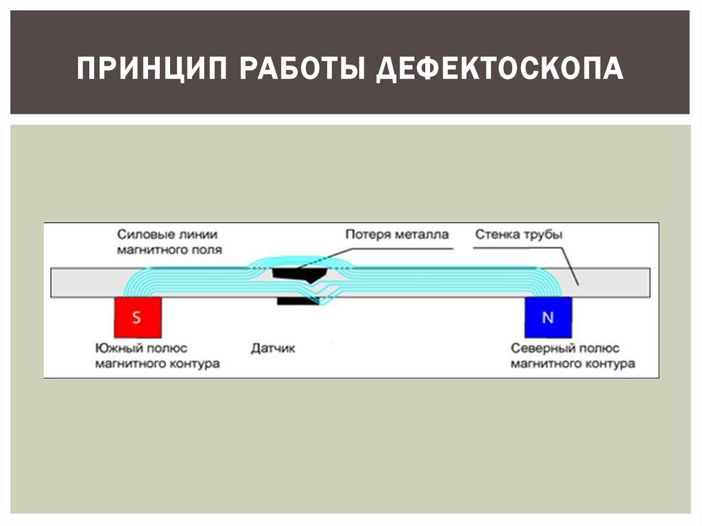 Принцип работы магнитного