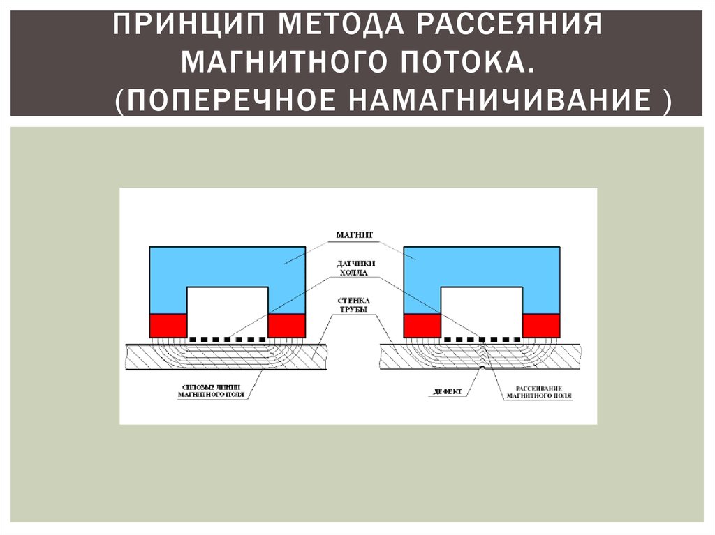 Принцип работы магнитного. Схема измерения магнитных полей рассеяния. Принцип действия магнитного дефектоскопа. Поперечное Намагничивание это. Прибор рассеяния магнитного потока для электромагнитного контроля..