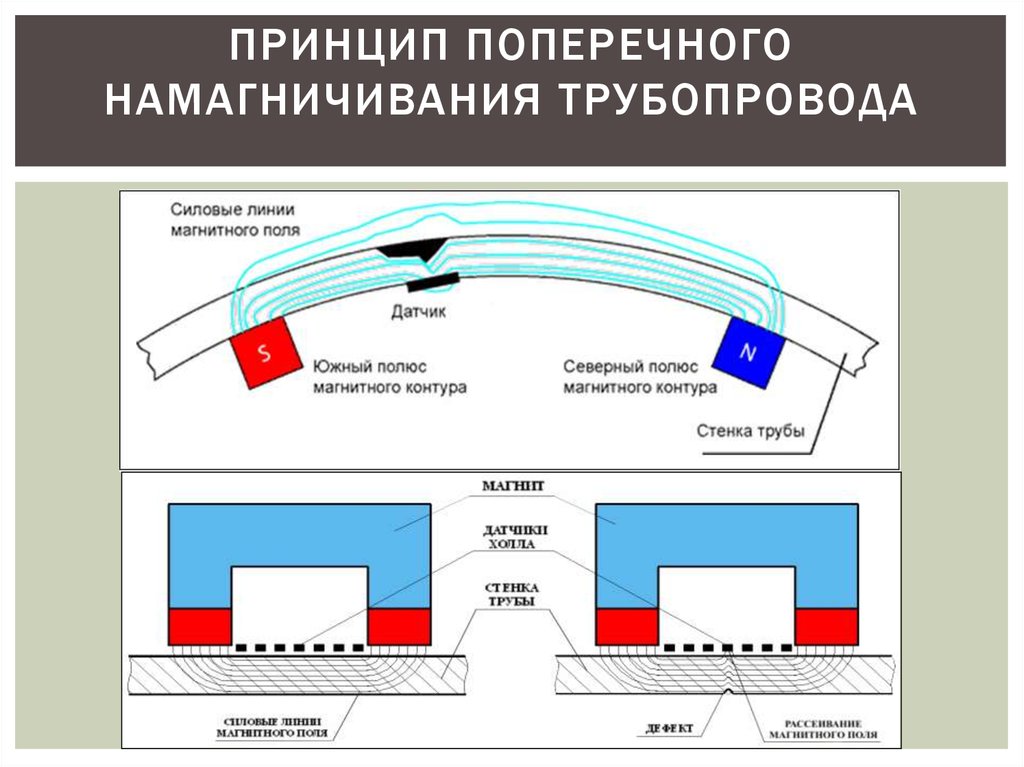 Схема намагничивания и размагничивания