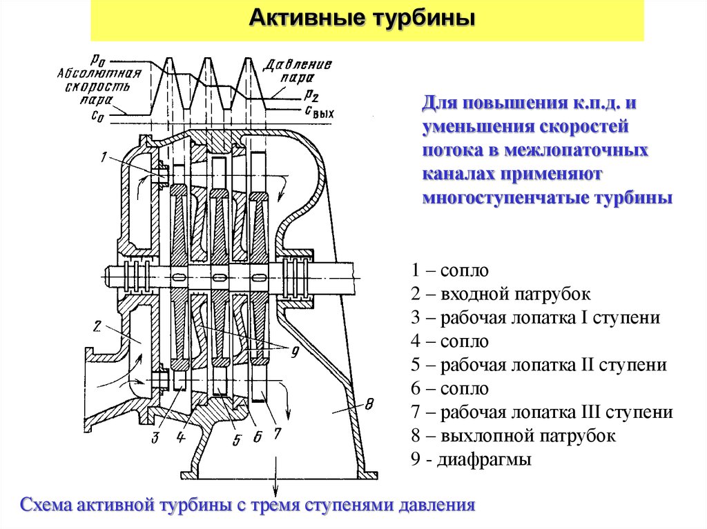 Реактивная турбина схема