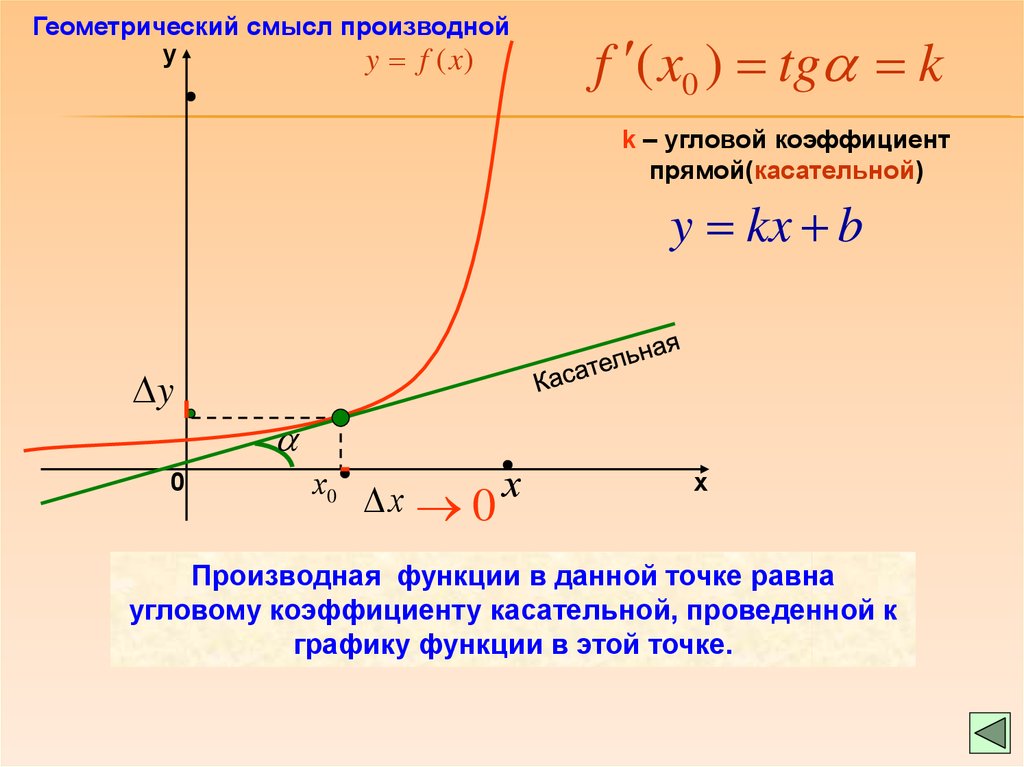 Геометрический смысл производной функции f x