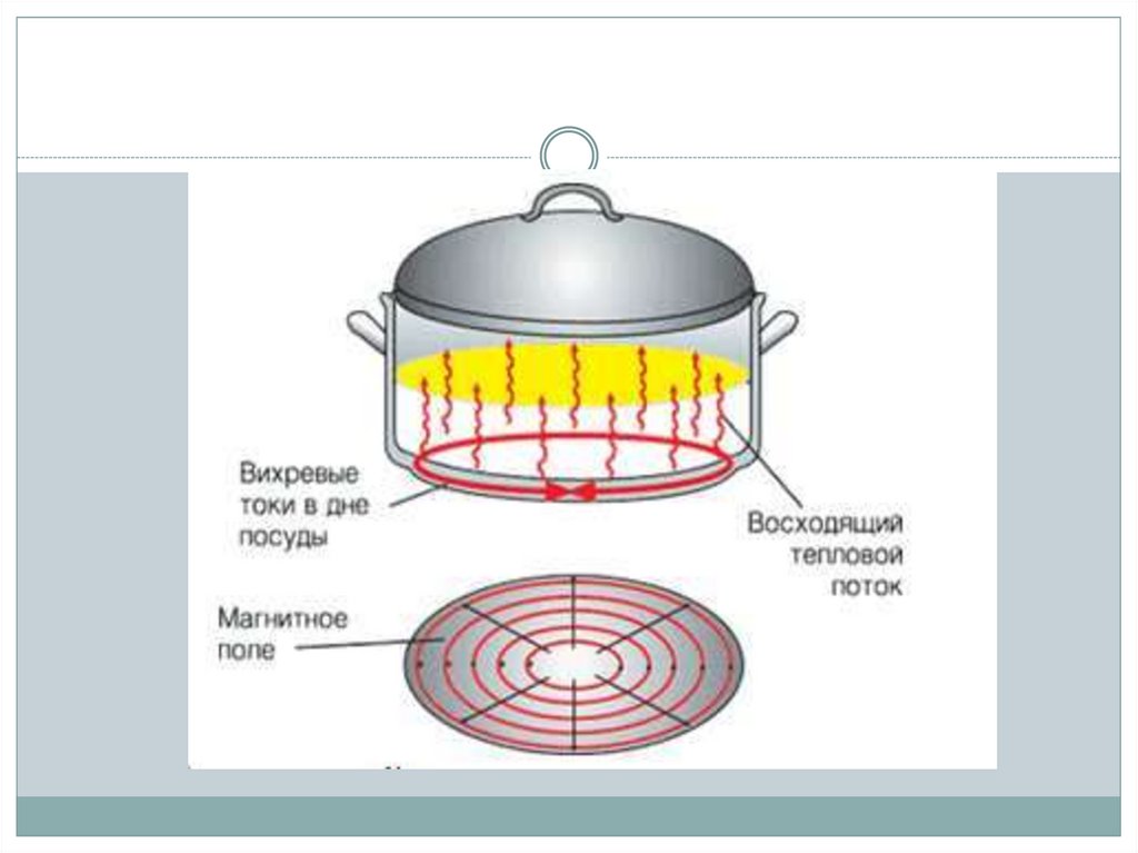 Принцип работы индукционной электрической плиты. Электромагнитная индукция в индукционной плите. Принцип работы индукции. Плиты на основе электромагнитной индукции. Схема индукционной посуды.