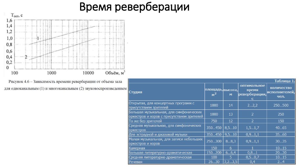 Время реверберации зала