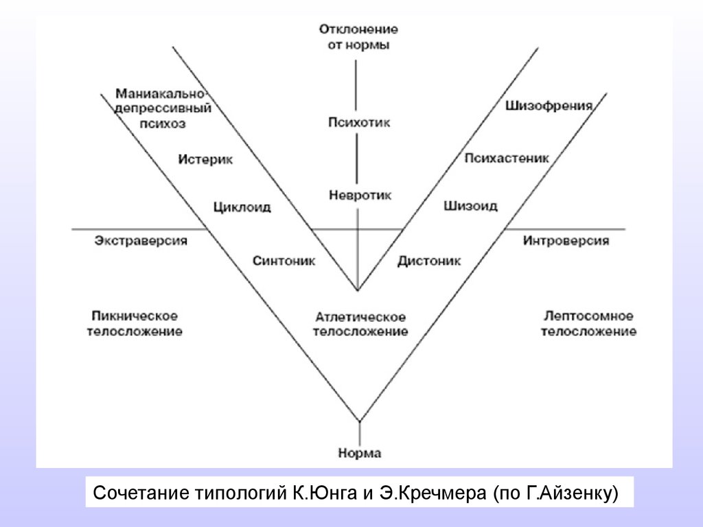 Классификация юнга. Сочетание типологий к. Юнга и э. Кречмера (по г. Айзенку). Юнг типология личности. Юнг схема личности. Психологические типы по Юнгу.